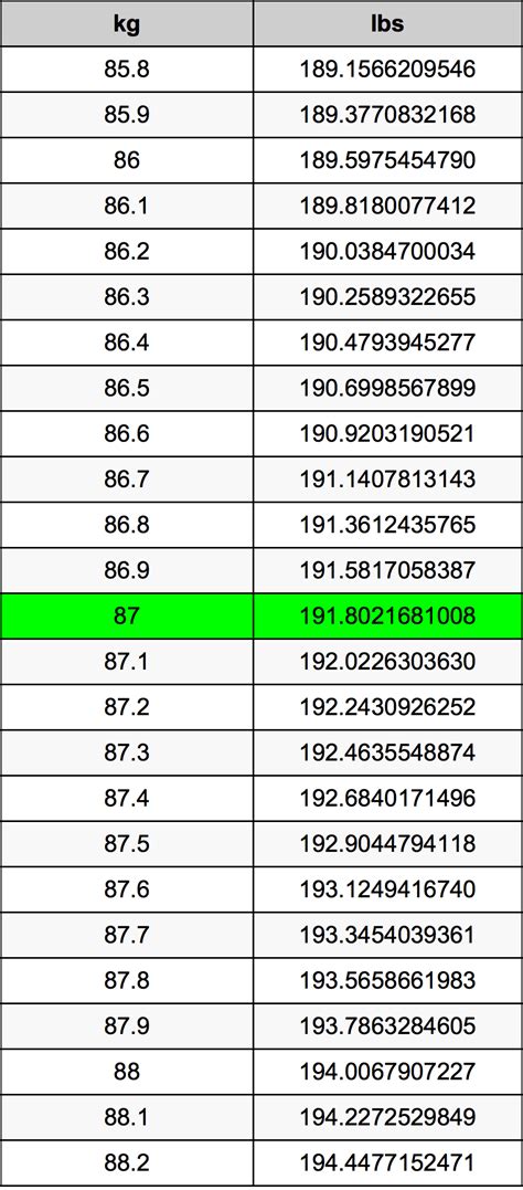 87 kg in pounds|Convert 87 Kilograms to Pounds